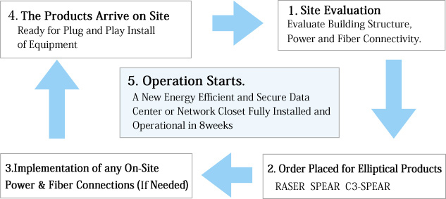 Speed of Deployment